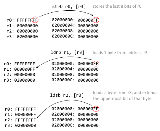 Loading Signed vs Unsigned data